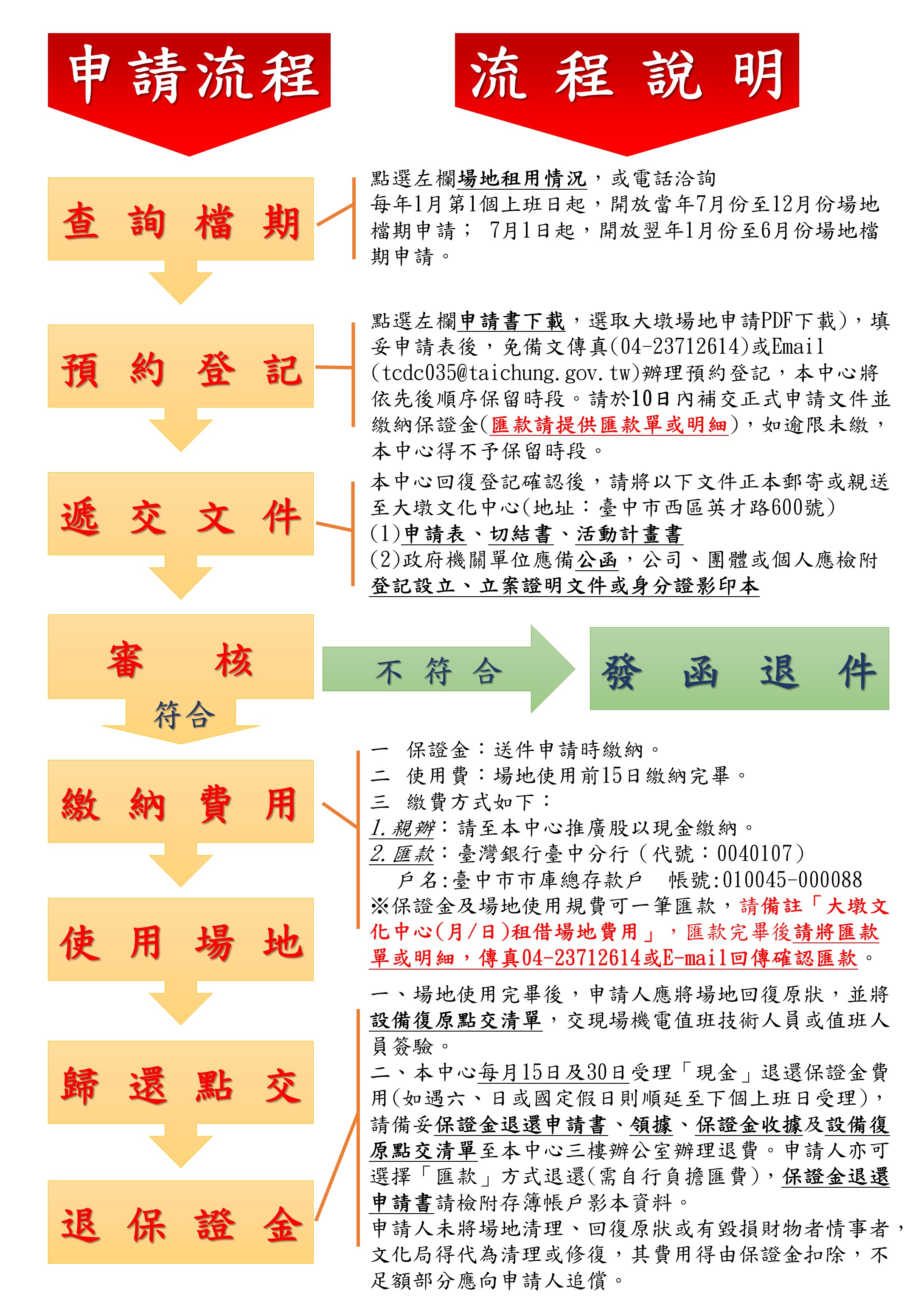 場地借用流程圖(完整說明附註在圖片下方)